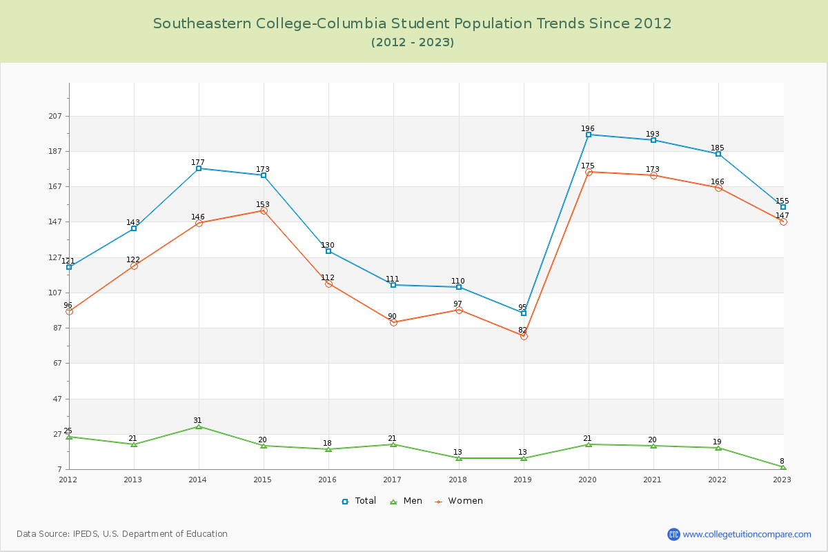 Southeastern College-Columbia Enrollment Trends Chart