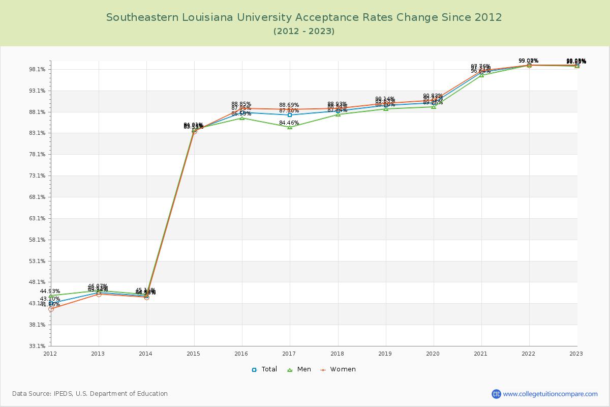 Southeastern Louisiana University Acceptance Rate Changes Chart