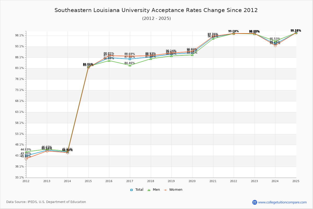Southeastern Louisiana University Acceptance Rate Trends Over Time - Historical Admission Rate Data Visualization Chart