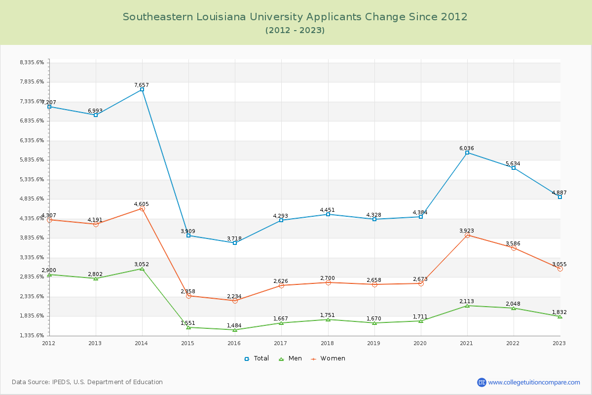 Southeastern Louisiana University Number of Applicants Changes Chart