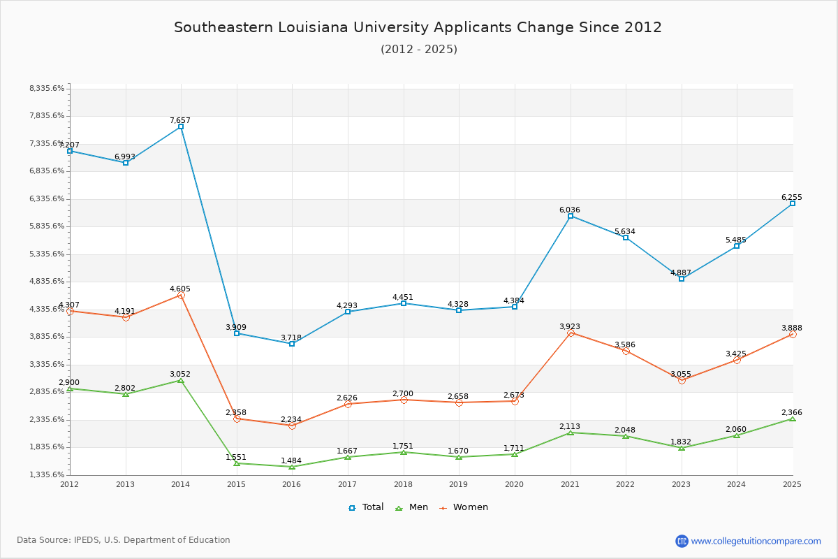 Southeastern Louisiana University - 10 Year Applicants, Admissions, and Enrollment Trends Chart