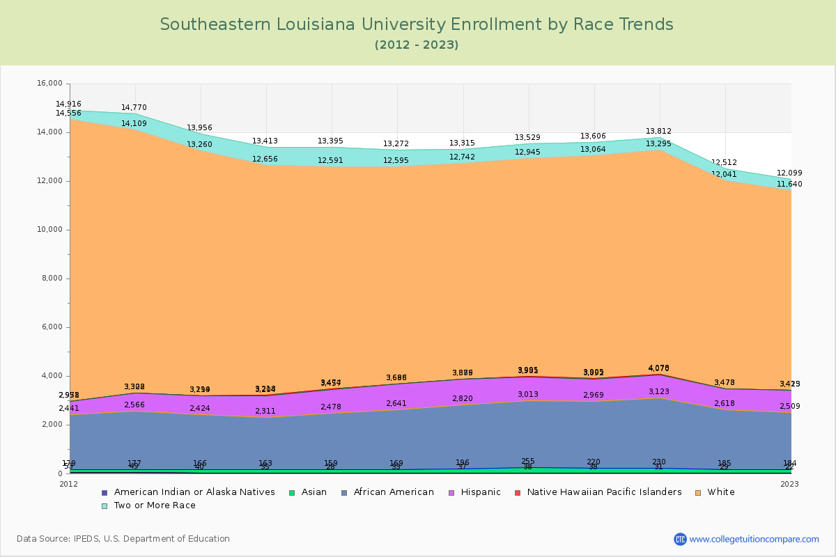 Southeastern Louisiana University Enrollment by Race Trends Chart
