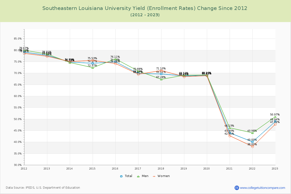 Southeastern Louisiana University Yield (Enrollment Rate) Changes Chart