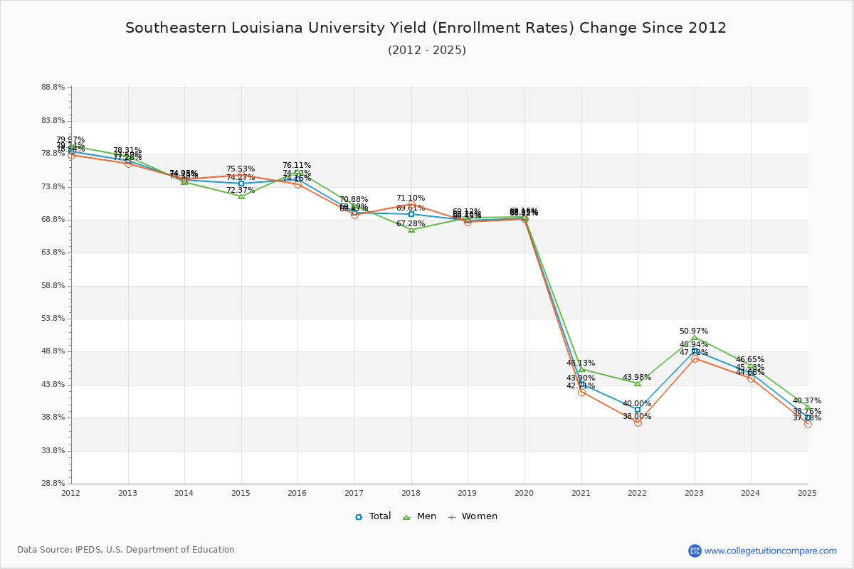 Southeastern Louisiana University enrollment rate trends chart showing historical yield changes from 2015 to 2025
