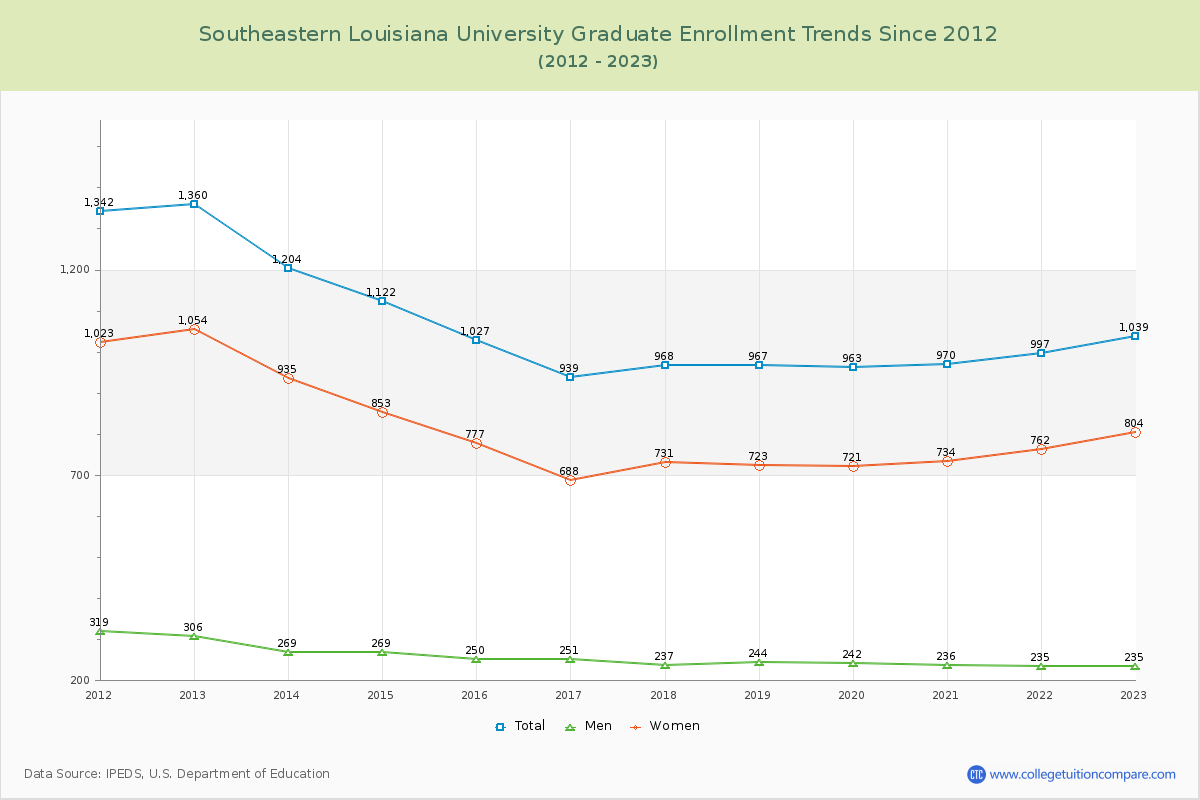 Southeastern Louisiana University Graduate Enrollment Trends Chart