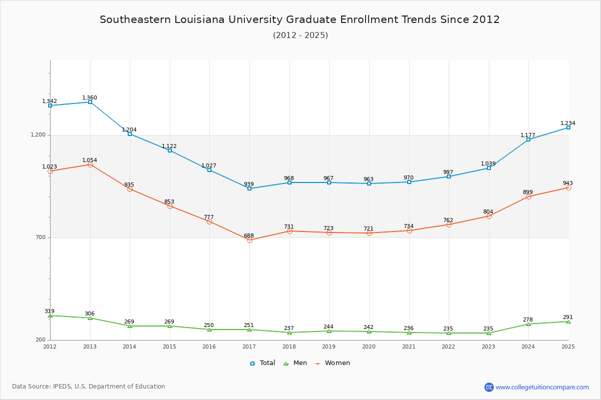 Southeastern Louisiana University Graduate Enrollment Trends Chart