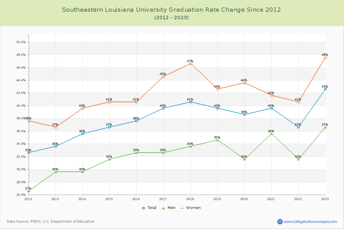 Southeastern Louisiana University Graduation Rate Changes Chart