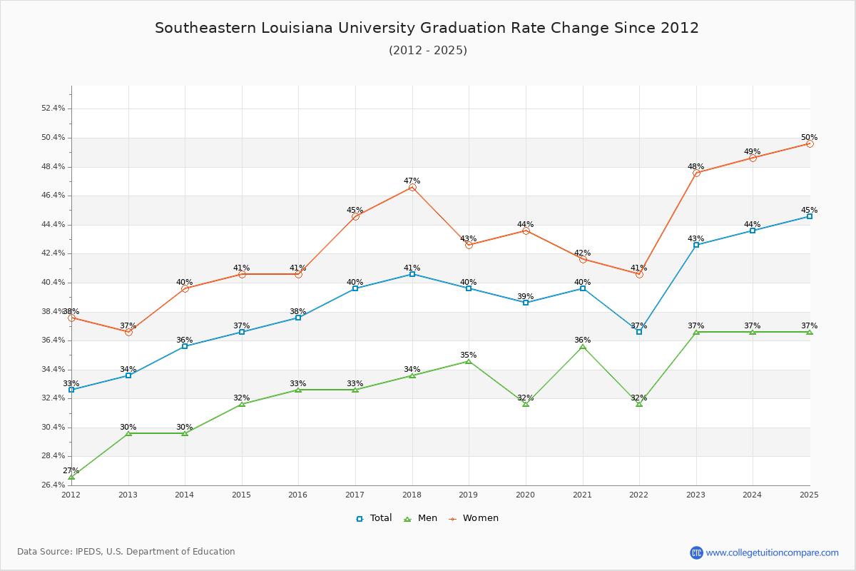 Southeastern Louisiana University Graduation Rate Changes Chart