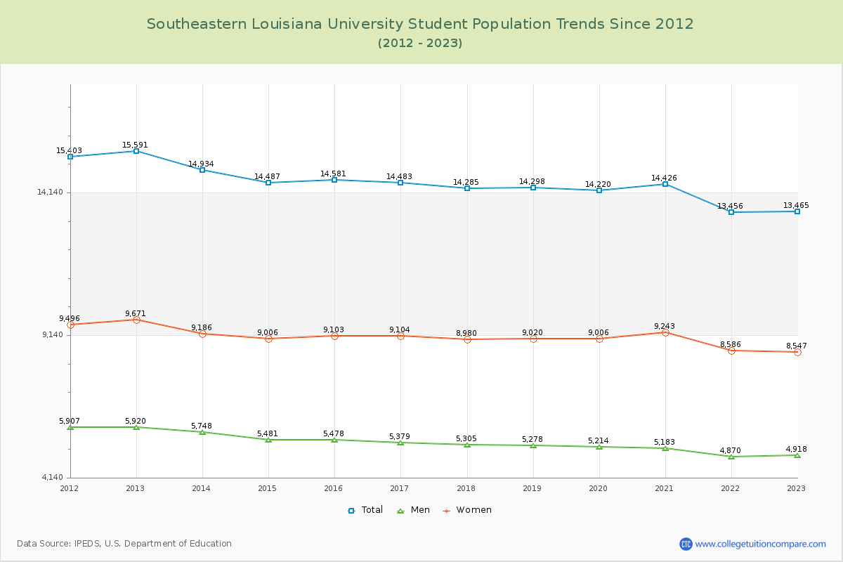 Southeastern Louisiana University Enrollment Trends Chart