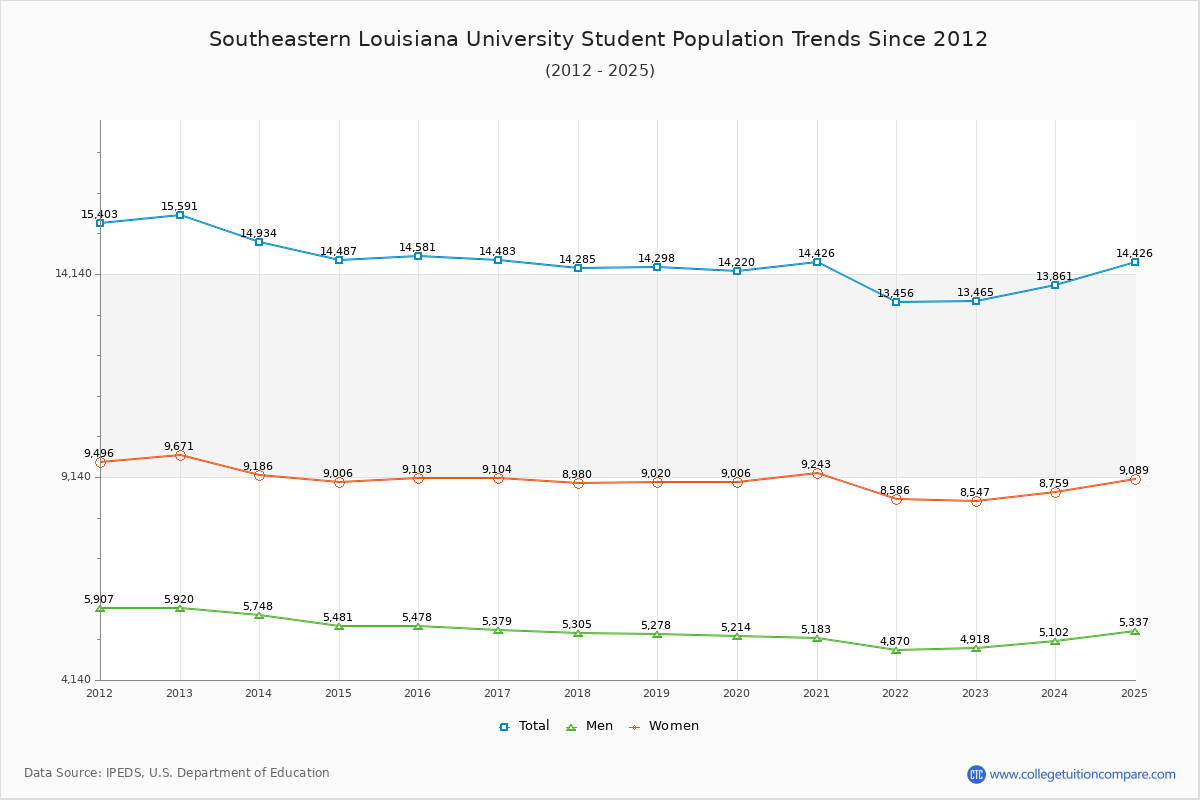 Southeastern Louisiana University Enrollment Trends Chart