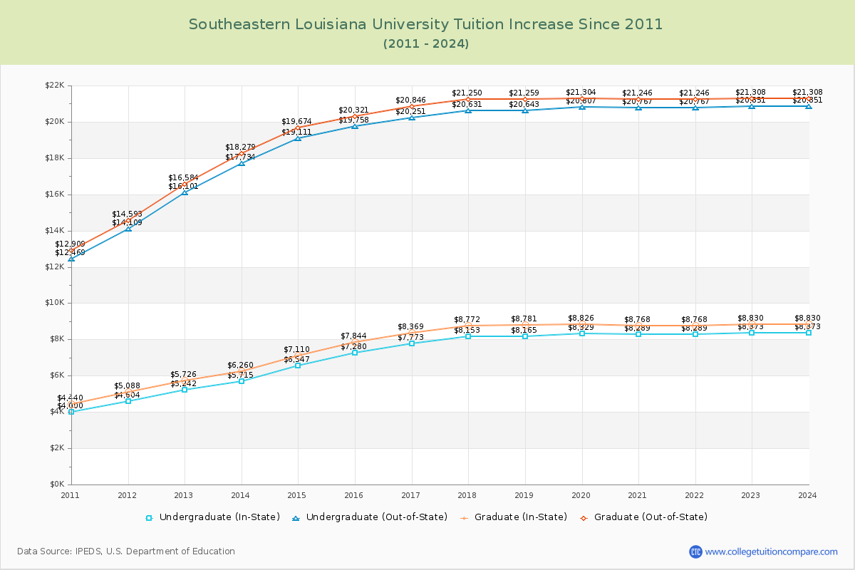 Southeastern Louisiana University Tuition & Fees Changes Chart