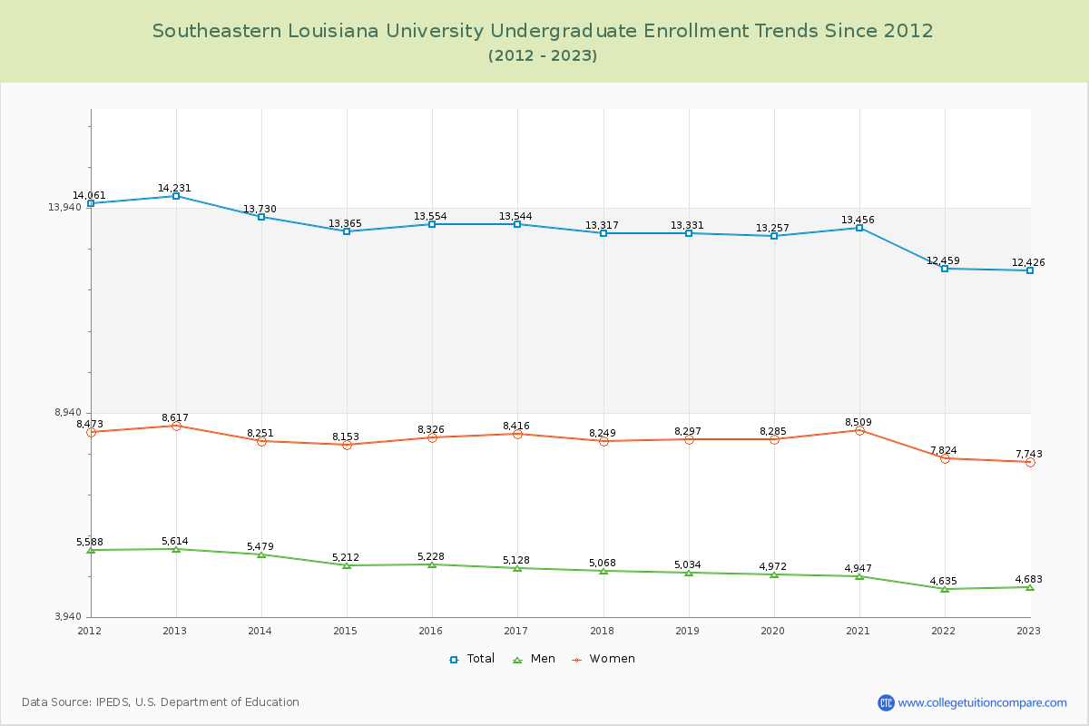 Southeastern Louisiana University Undergraduate Enrollment Trends Chart