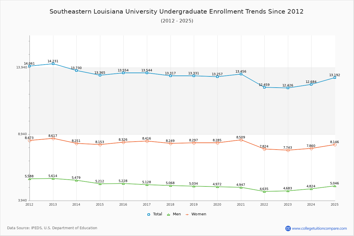 Southeastern Louisiana University Undergraduate Enrollment Trends Chart