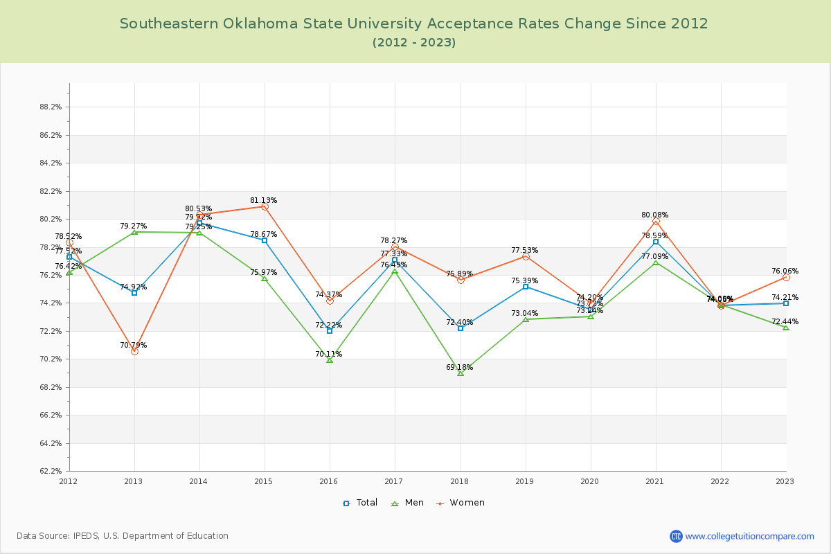 Southeastern Oklahoma State University Acceptance Rate Changes Chart