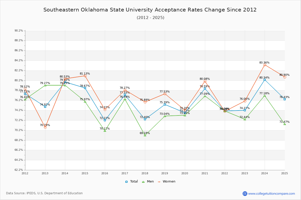 Southeastern Oklahoma State University Acceptance Rate Trends Over Time - Historical Admission Rate Data Visualization Chart