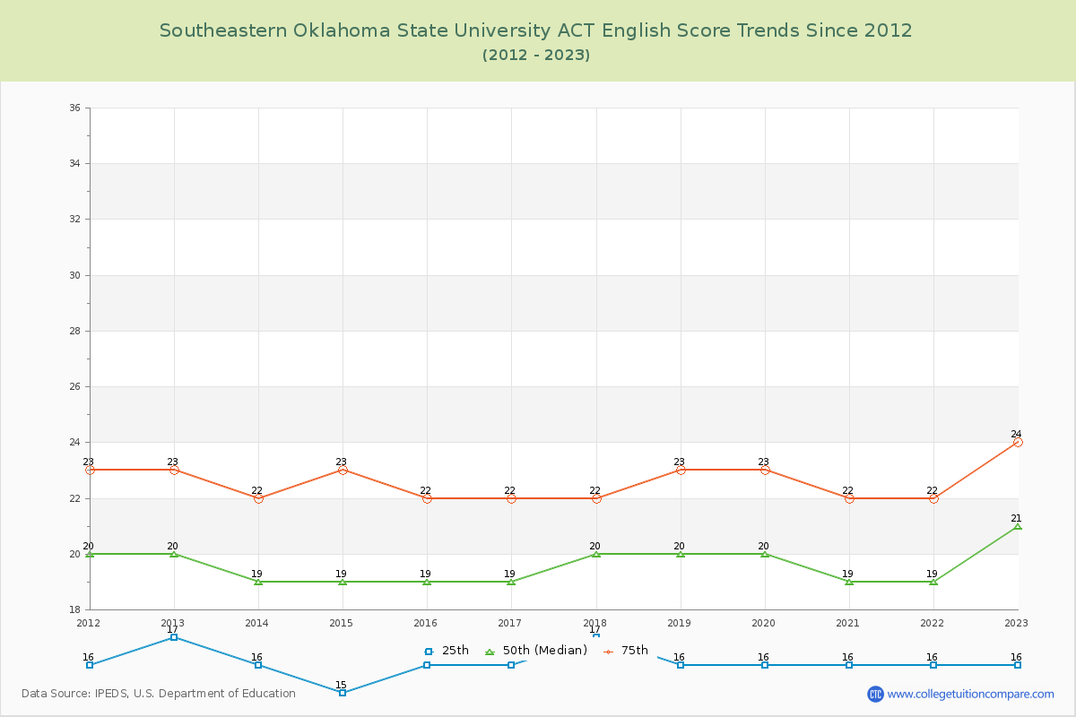 Southeastern Oklahoma State University ACT English Trends Chart