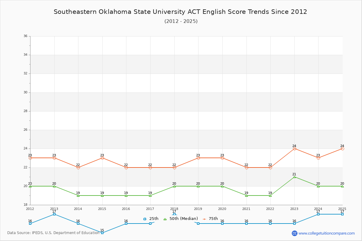 Southeastern Oklahoma State University ACT English Trends Chart
