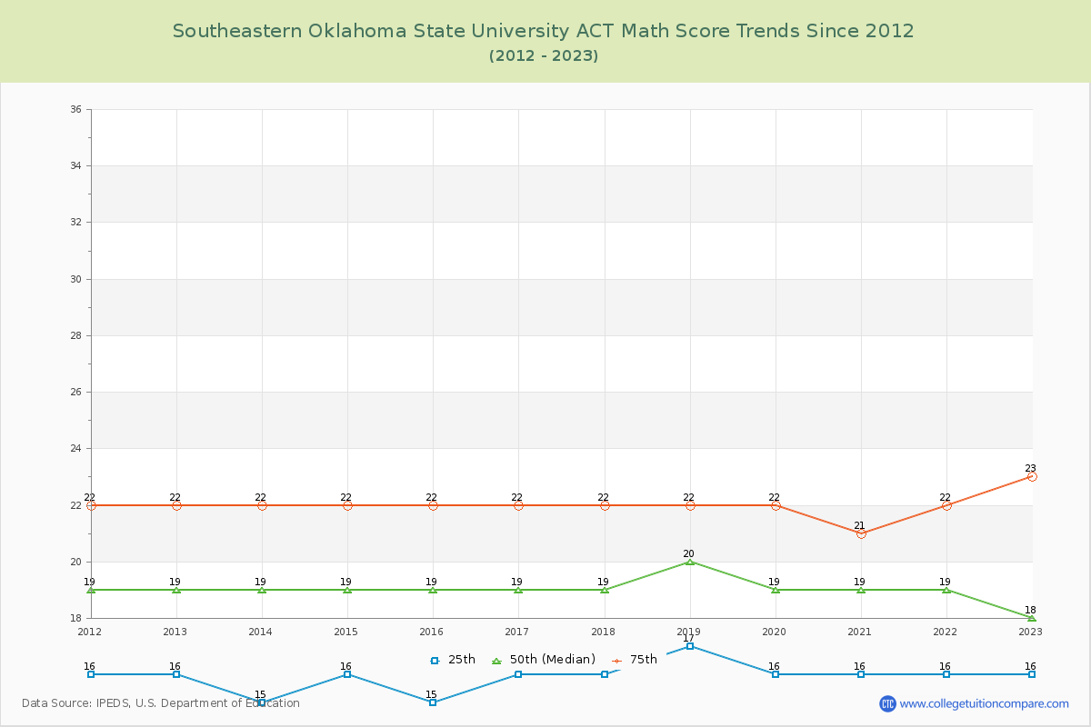 Southeastern Oklahoma State University ACT Math Score Trends Chart