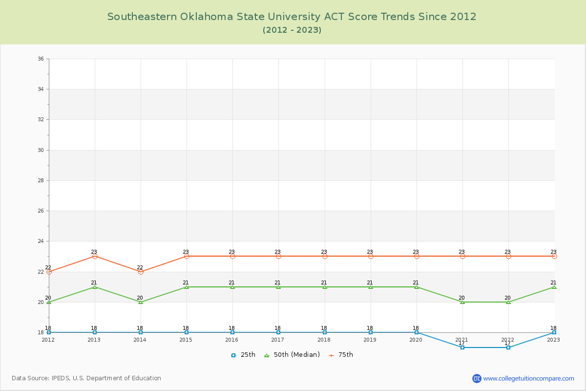 Southeastern Oklahoma State University ACT Score Trends Chart