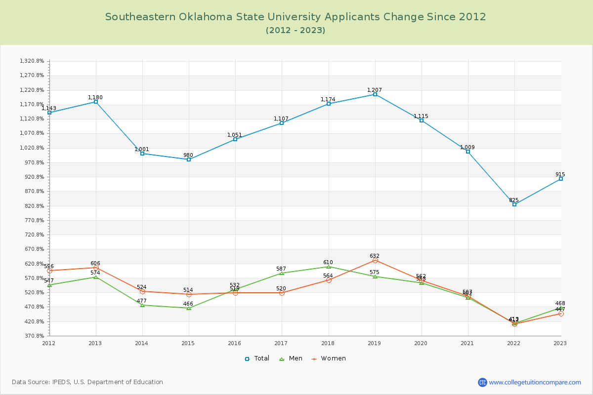 Southeastern Oklahoma State University Number of Applicants Changes Chart