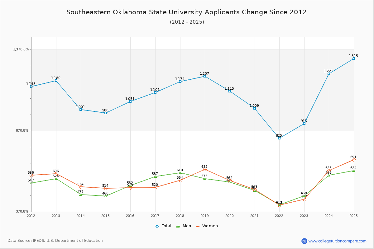 Southeastern Oklahoma State University - 10 Year Applicants, Admissions, and Enrollment Trends Chart