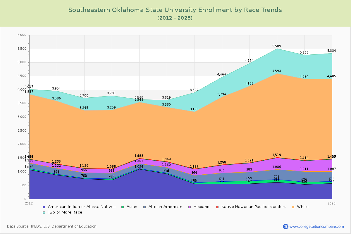 Southeastern Oklahoma State University Enrollment by Race Trends Chart