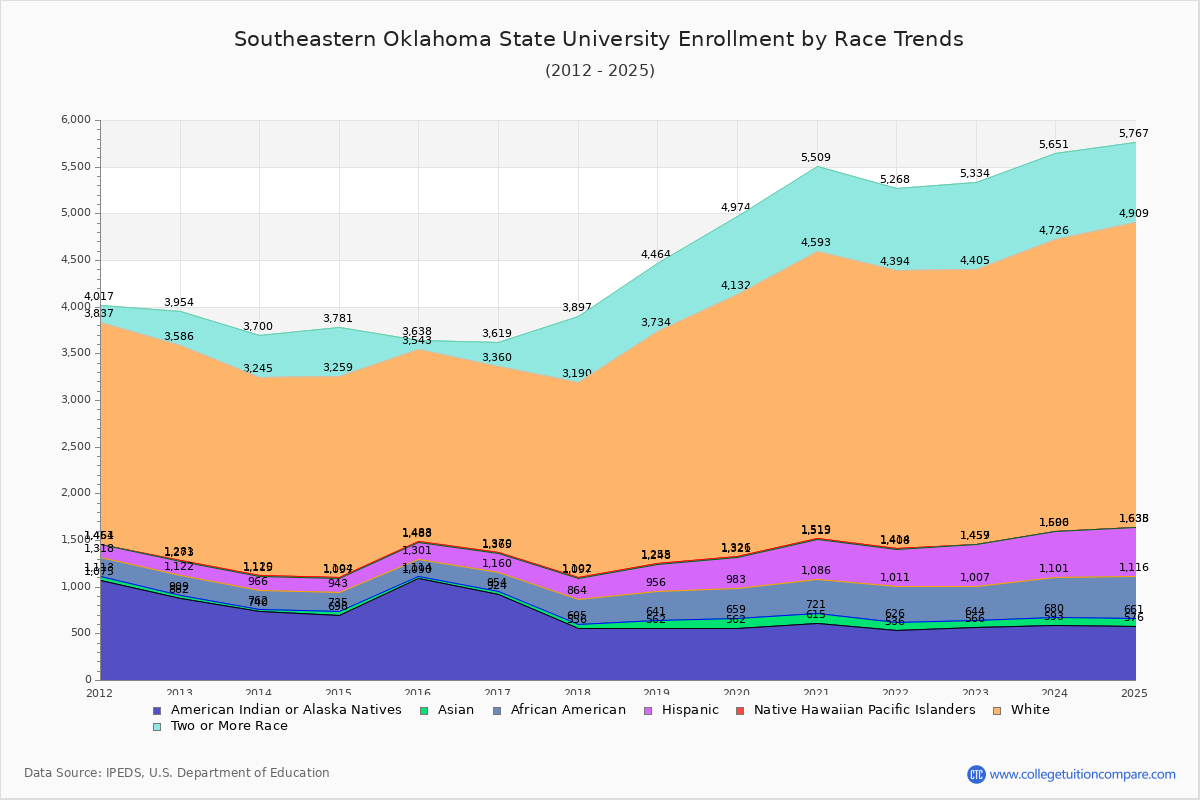 Southeastern Oklahoma State University Enrollment by Race Trends Chart