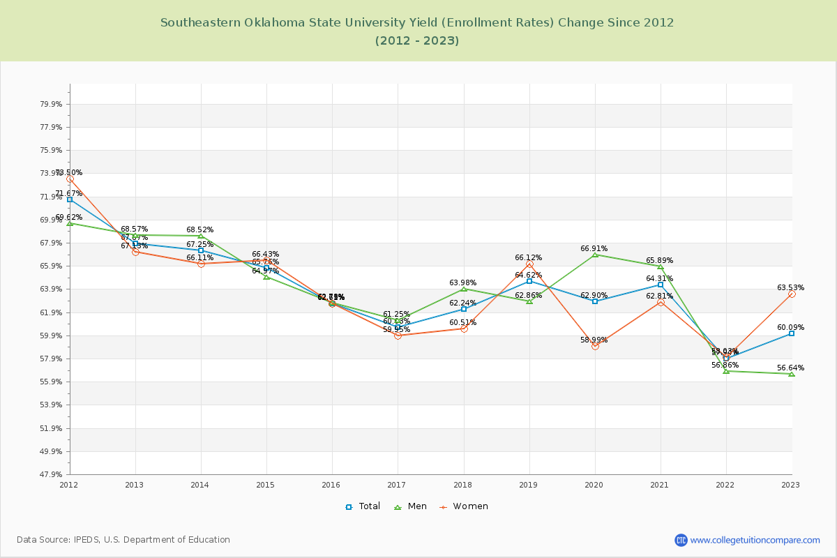 Southeastern Oklahoma State University Yield (Enrollment Rate) Changes Chart