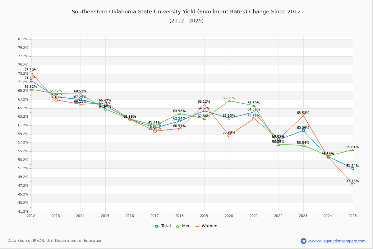 Southeastern Oklahoma State University enrollment rate trends chart showing historical yield changes from 2015 to 2025