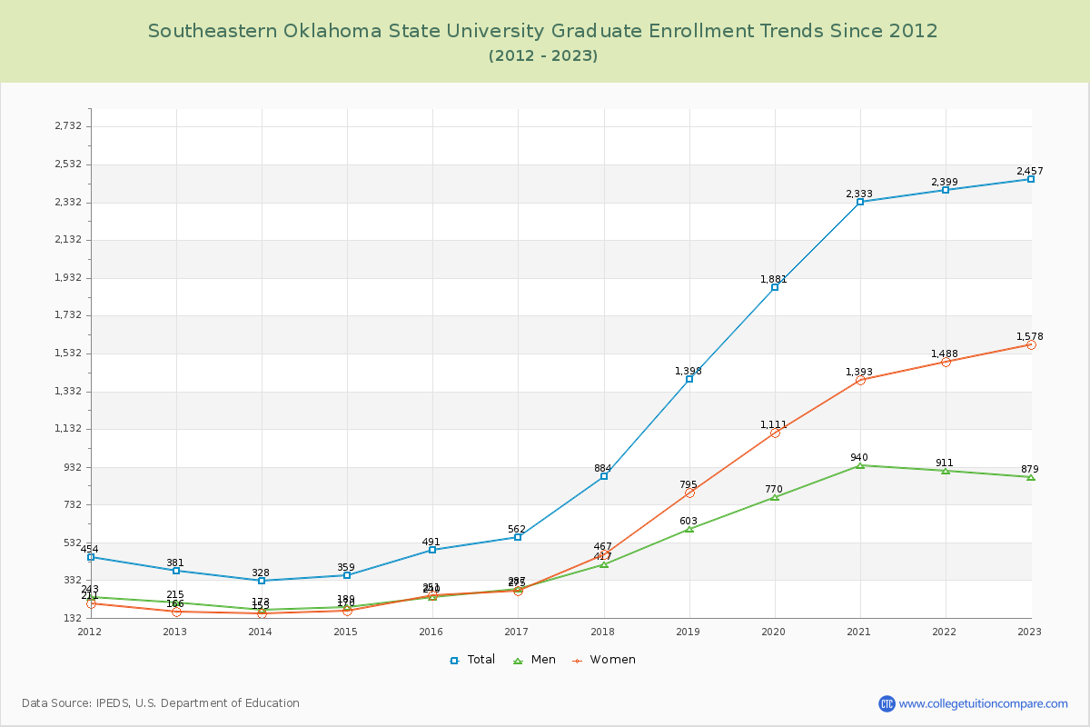 Southeastern Oklahoma State University Graduate Enrollment Trends Chart
