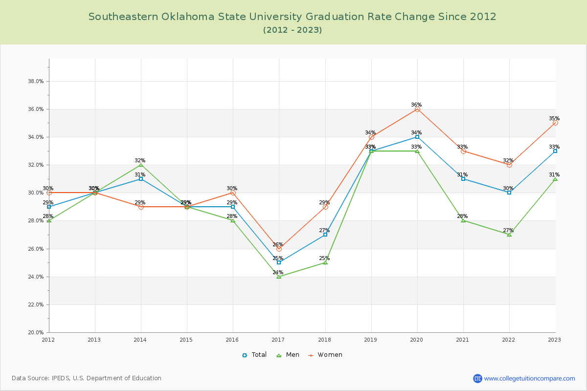 Southeastern Oklahoma State University Graduation Rate Changes Chart