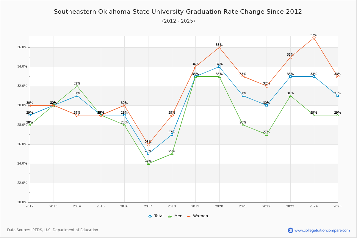 Southeastern Oklahoma State University Graduation Rate Changes Chart