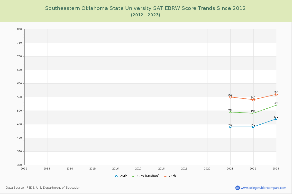 Southeastern Oklahoma State University SAT EBRW (Evidence-Based Reading and Writing) Trends Chart