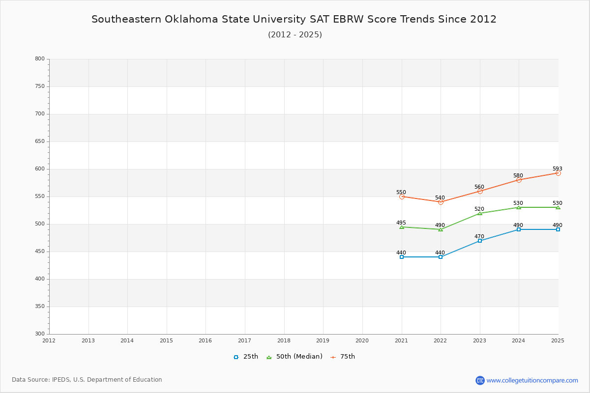 Southeastern Oklahoma State University SAT EBRW (Evidence-Based Reading and Writing) Trends Chart