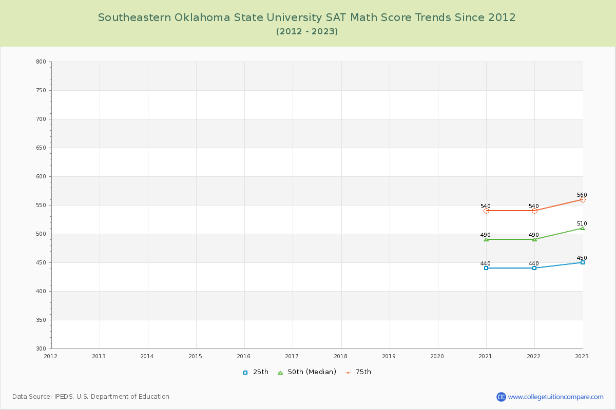 Southeastern Oklahoma State University SAT Math Score Trends Chart