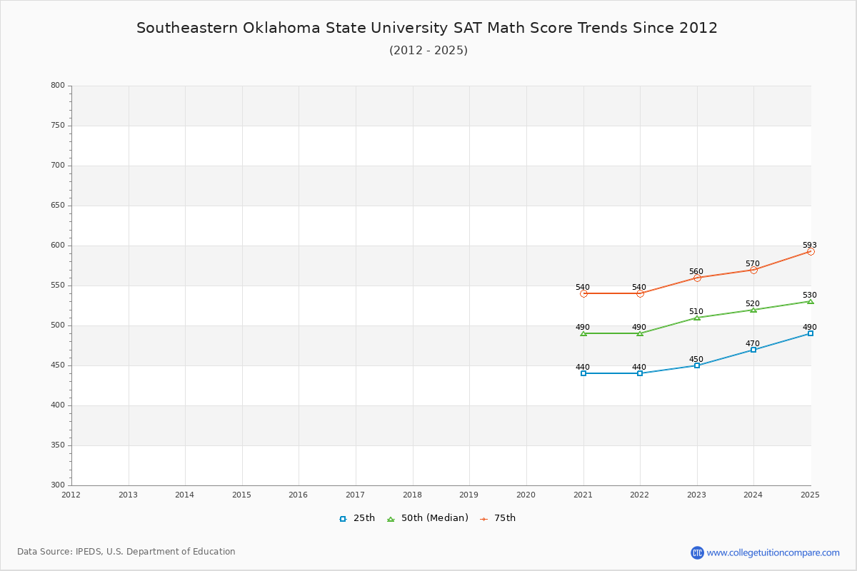 Southeastern Oklahoma State University SAT Math Score Trends Chart