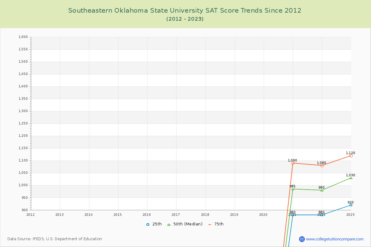 Southeastern Oklahoma State University SAT Score Trends Chart