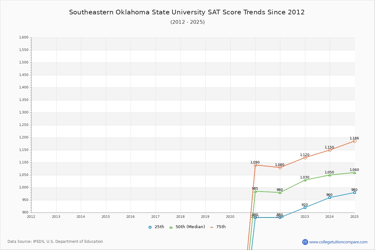 Southeastern Oklahoma State University SAT Score Trends Chart
