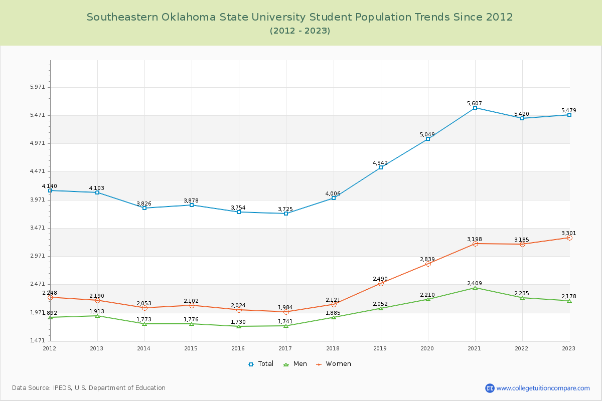 Southeastern Oklahoma State University Enrollment Trends Chart