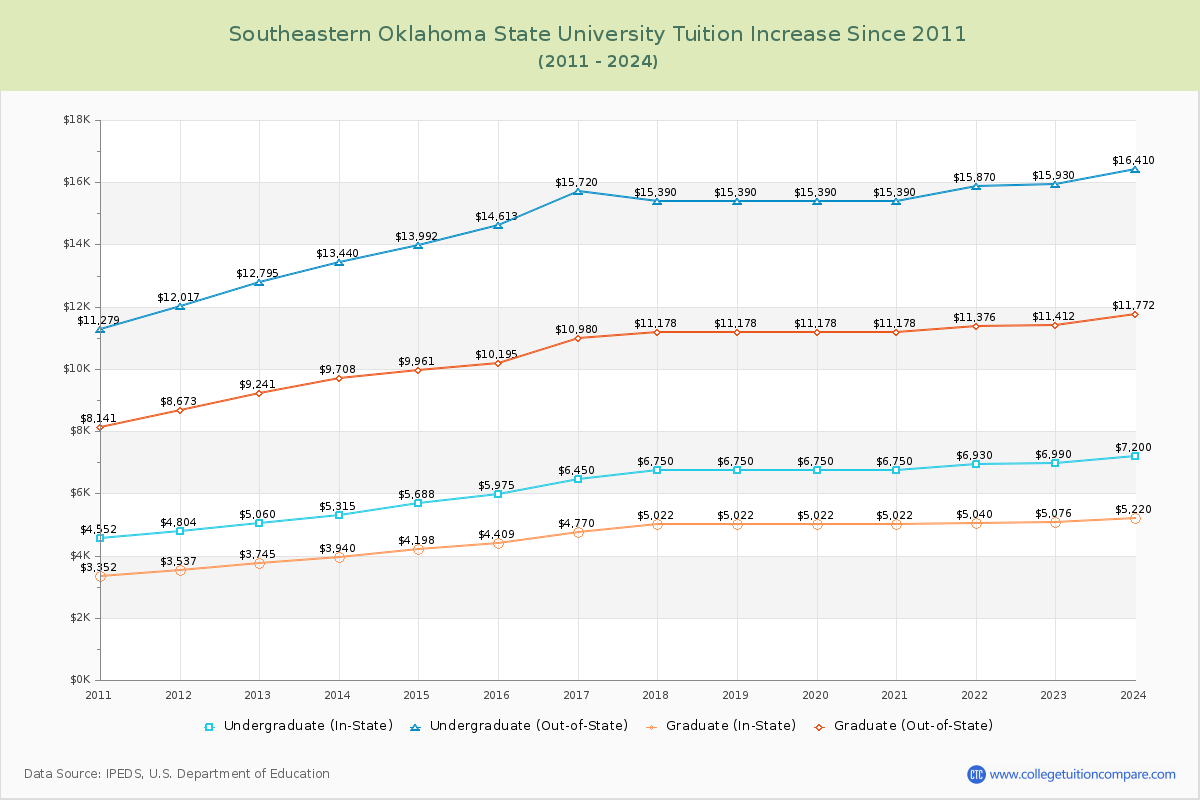 Southeastern Oklahoma State University Tuition & Fees Changes Chart