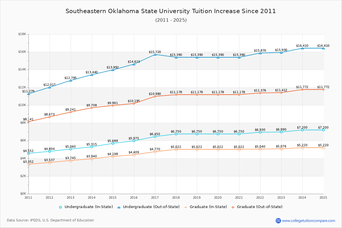 Southeastern Oklahoma State University Tuition & Fees Changes Chart