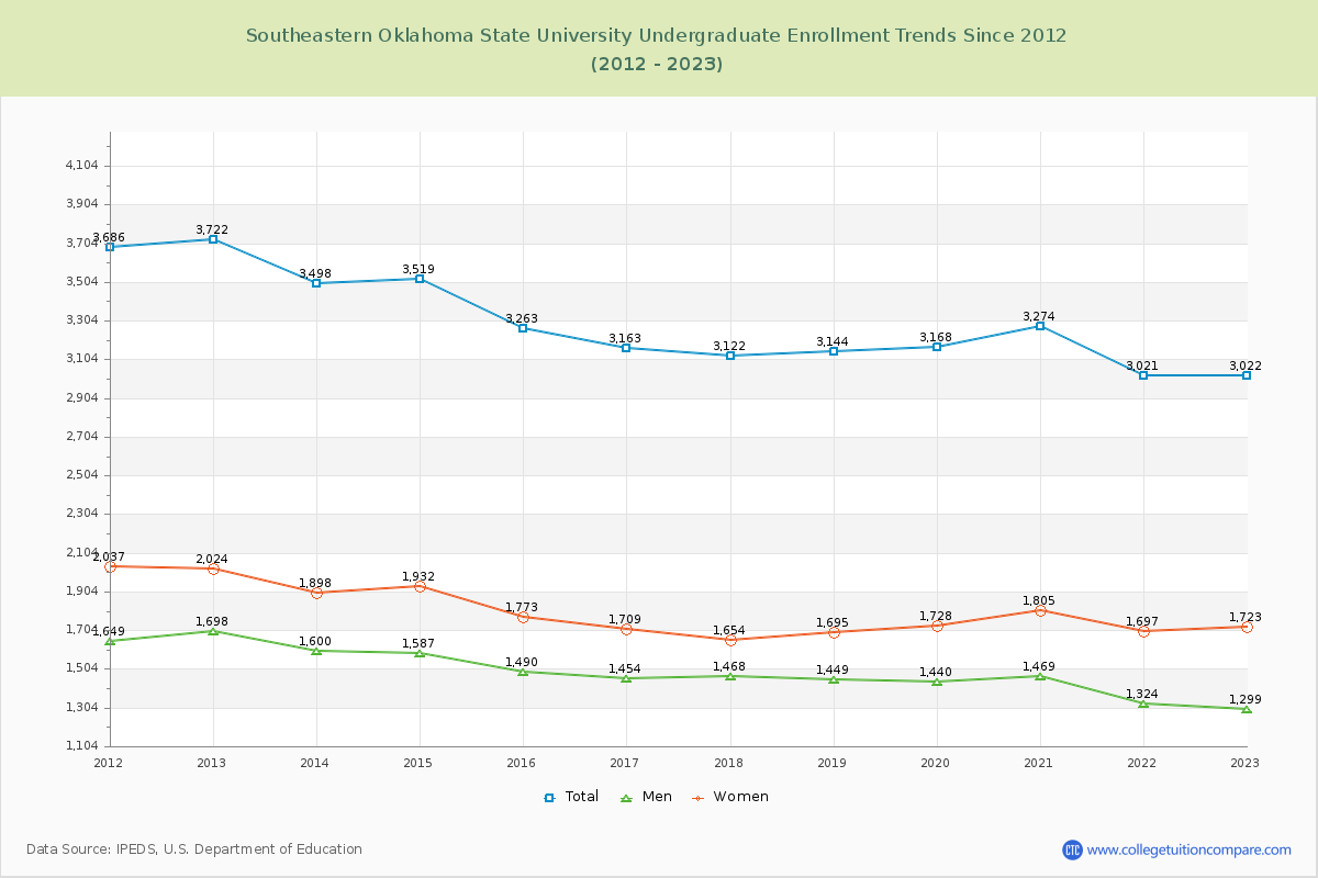 Southeastern Oklahoma State University Undergraduate Enrollment Trends Chart