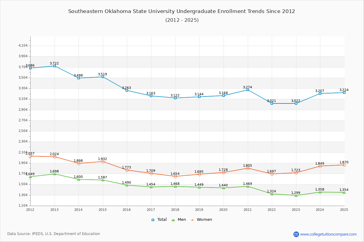 Southeastern Oklahoma State University Undergraduate Enrollment Trends Chart