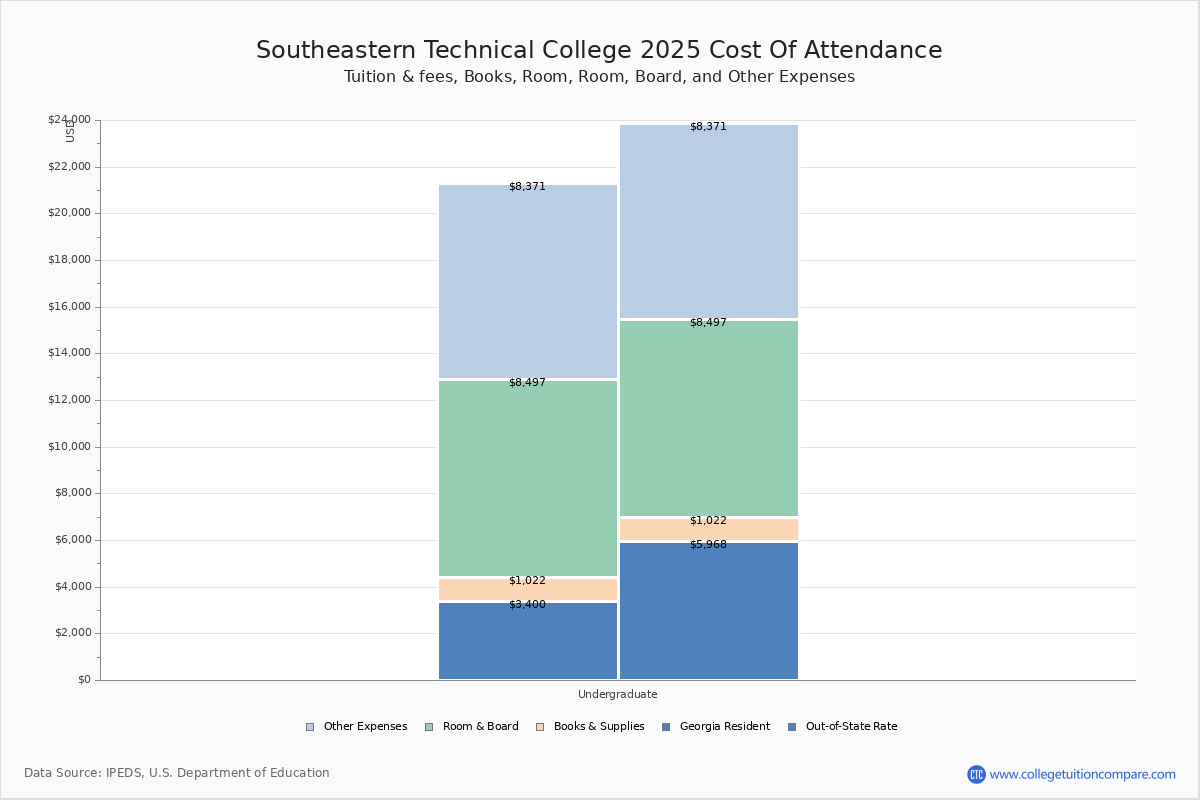Southeastern Technical - Tuition & Fees, Net Price