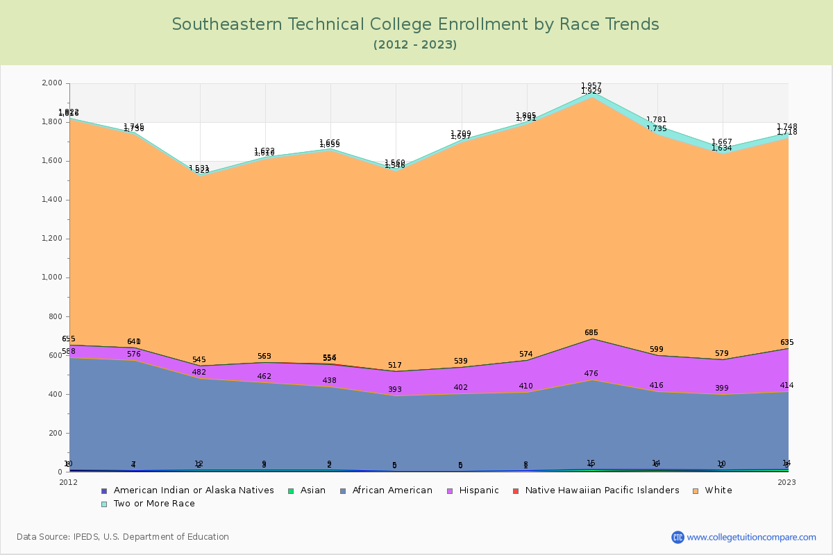 Southeastern Technical College Enrollment by Race Trends Chart