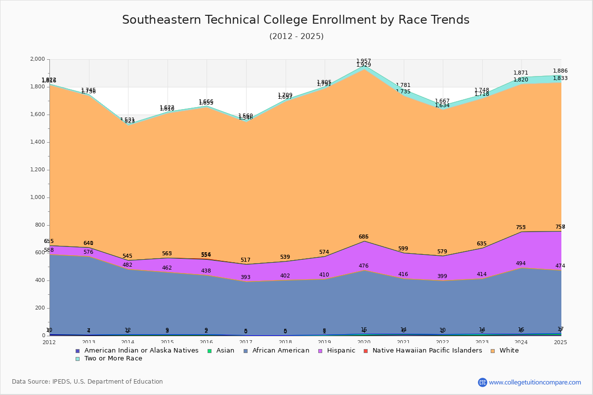 Southeastern Technical College Enrollment by Race Trends Chart