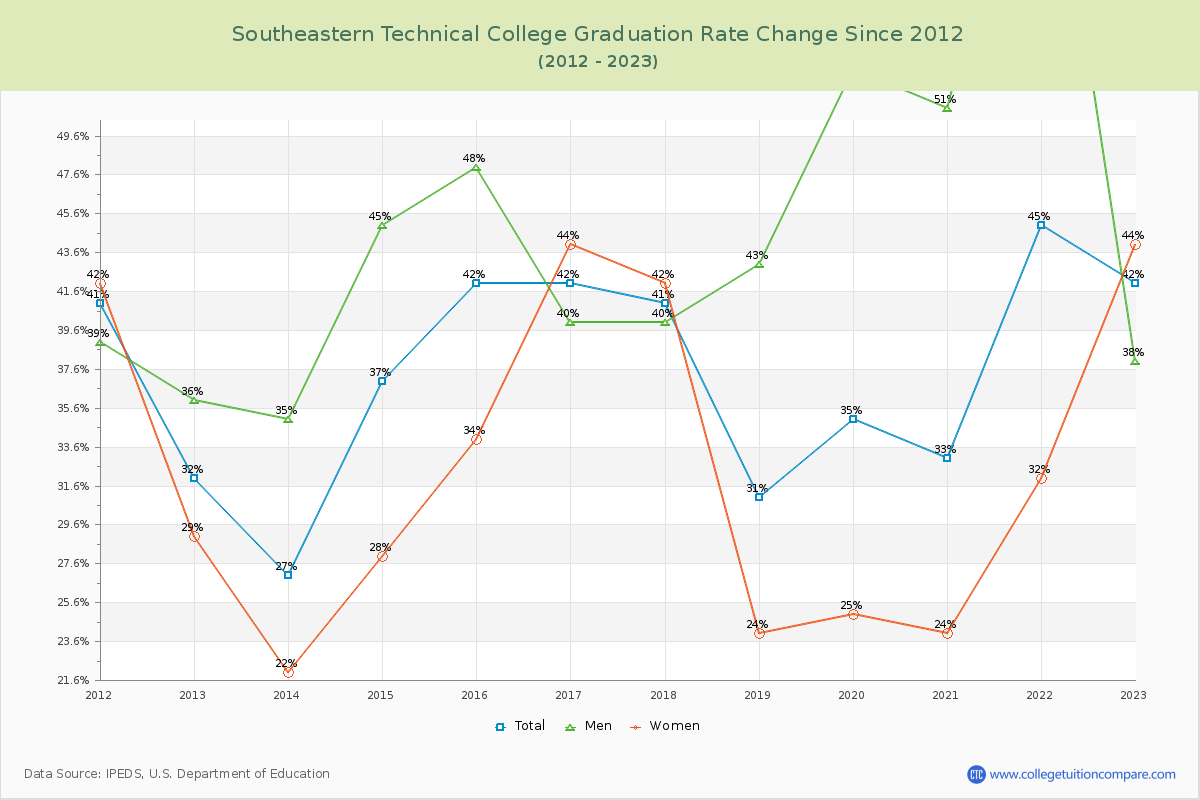 Southeastern Technical College Graduation Rate Changes Chart