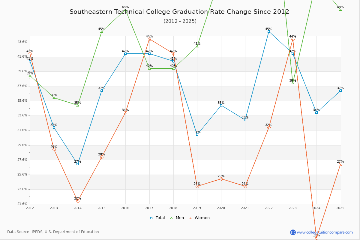 Southeastern Technical College Graduation Rate Changes Chart