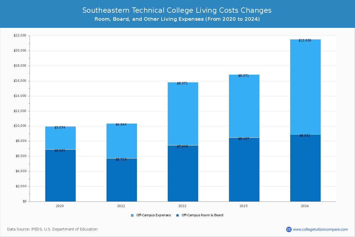Southeastern Technical College - Room and Board Coost Chart