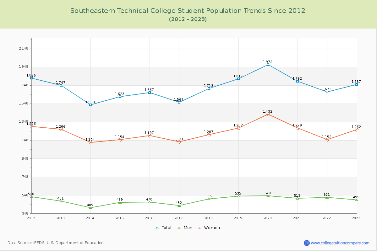 Southeastern Technical College Enrollment Trends Chart